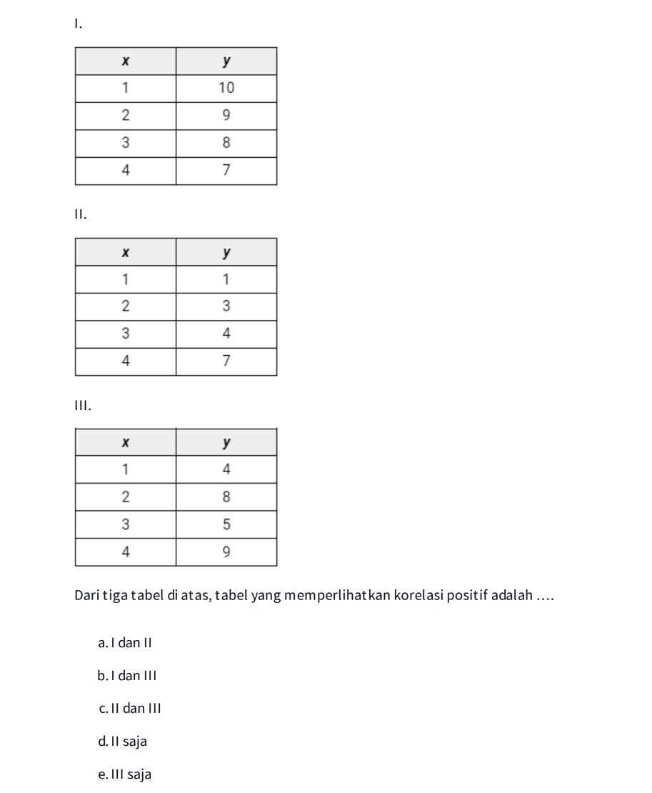 Dari tiga tabel di atas, tabel yang memperlihatkan korelasi positif adalah ....
a. I dan II
b. I dan III
c. II dan III
d. II saja
e. III saja