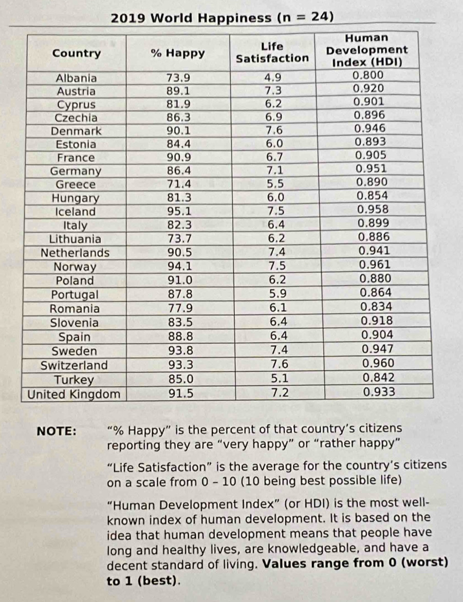 2019 World Happiness (n=24)
NOTE: “ % Happy” is the percent of that country’s citizens 
reporting they are “very happy” or “rather happy” 
“Life Satisfaction” is the average for the country’s citizens 
on a scale from 0 - 10 (10 being best possible life) 
“Human Development Index” (or HDI) is the most well- 
known index of human development. It is based on the 
idea that human development means that people have 
long and healthy lives, are knowledgeable, and have a 
decent standard of living. Values range from 0 (worst) 
to 1 (best).