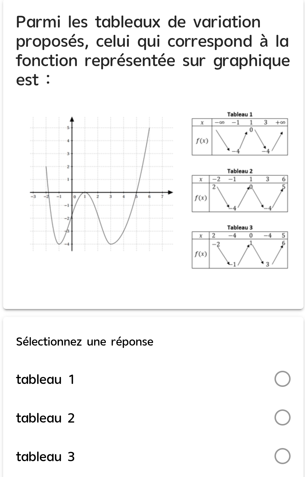 Parmi les tableaux de variation
proposés, celui qui correspond à la
fonction représentée sur graphique
est :
Tableau 1
x -∞ -1 1 3 +∞
0
f(x)
-4 -4
Tableau 2
-2 -1 1 3 6
2
0 5
f(x)
-4 -4
Tableau 3
x 2 -4 0 -4 5
-2
5
f(x)
-1 3
Sélectionnez une réponse
tableau 1
tableau 2
tableau 3