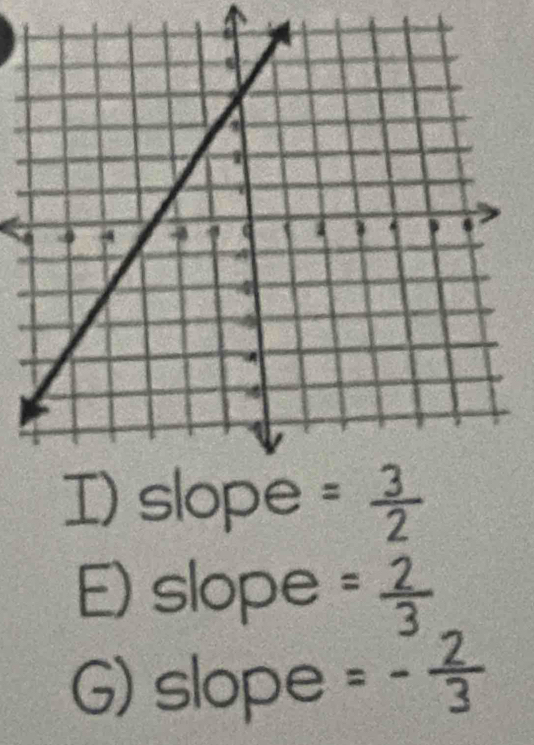 slope = 2/3 
() slope =- 2/3 