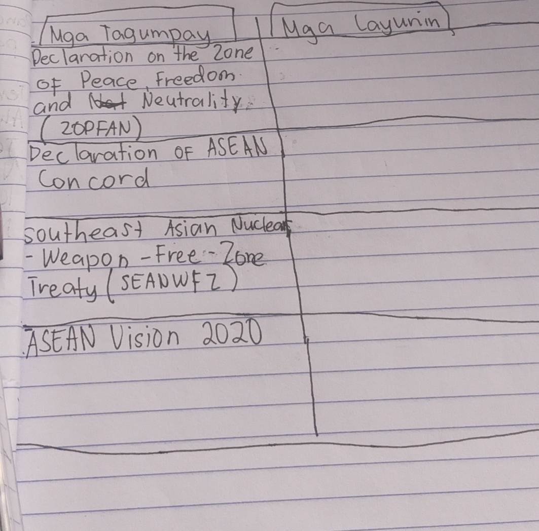 Mga Tagumpay 
Mga layunin 
Declaration on the Zone 
of Peace Freedon. 
and Neutrality 
(200FAN) 
Declaration OF ASEAN 
Concord 
southeast Asian Nuclea 
- Weapon - Free-Zone 
Treaty (SEADWFZ ) 
ASEAN Vision 2020