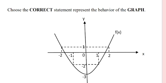 Choose the CORRECT statement represent the behavior of the GRAPH.