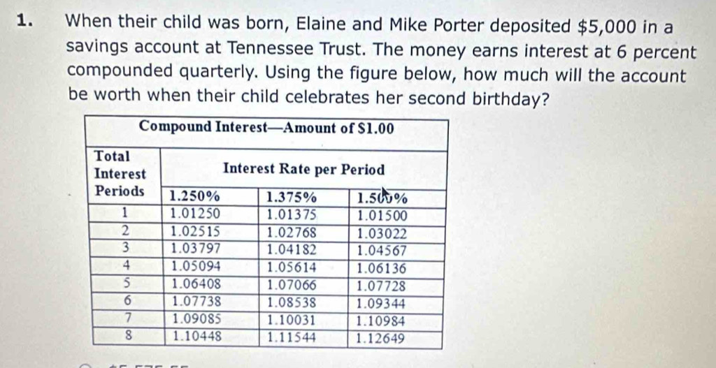 When their child was born, Elaine and Mike Porter deposited $5,000 in a 
savings account at Tennessee Trust. The money earns interest at 6 percent 
compounded quarterly. Using the figure below, how much will the account 
be worth when their child celebrates her second birthday?