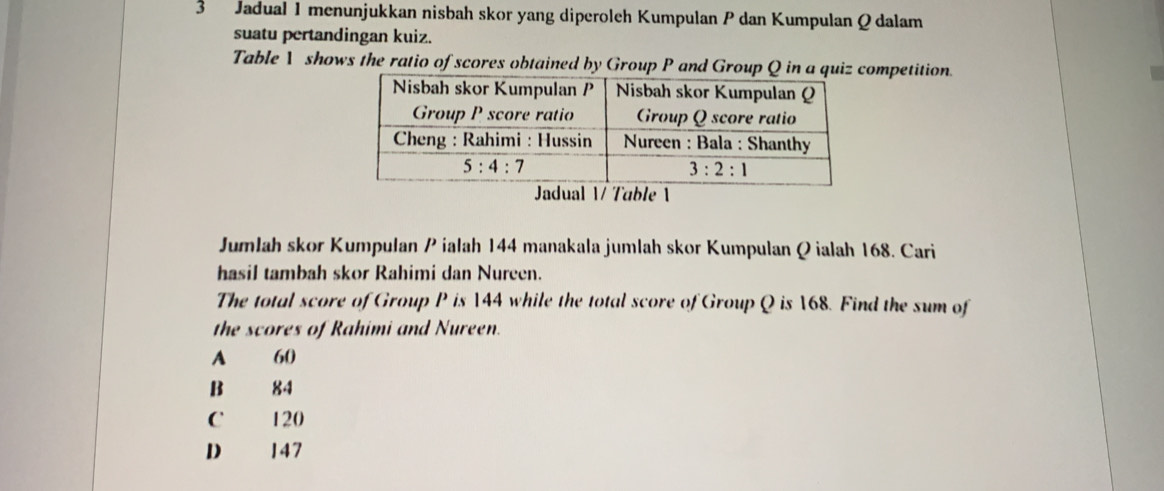 Jadual 1 menunjukkan nisbah skor yang diperoleh Kumpulan P dan Kumpulan Q dalam
suatu pertandingan kuiz.
Table V shows the ratio of scores obtained by Group P and Group Q iompetition.
Jadual 1/ Table 1
Jumlah skor Kumpulan / ialah 144 manakala jumlah skor Kumpulan Q ialah 168. Cari
hasil tambah skor Rahimi dan Nureen.
The total score of Group P is 144 while the total score of Group Q is 168. Find the sum of
the scores of Rahimi and Nureen.
A 60
B 84
C 120
D 147