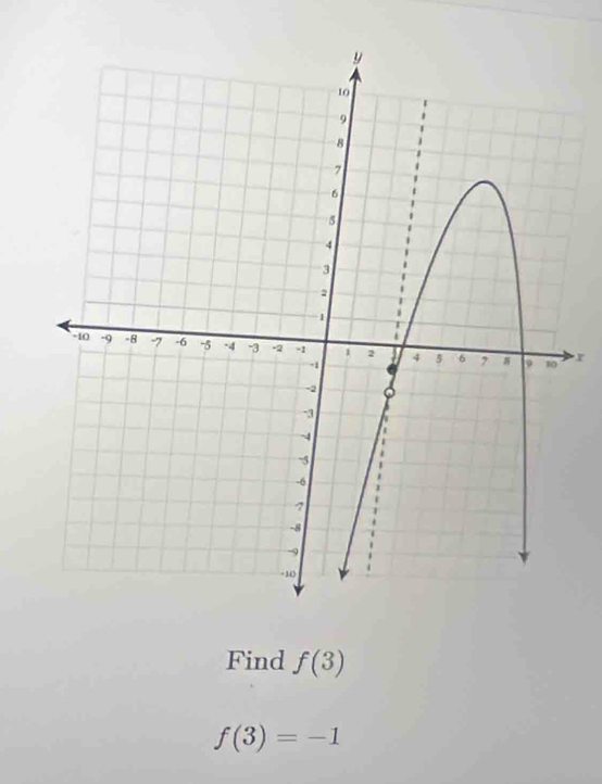 Find f(3)
f(3)=-1