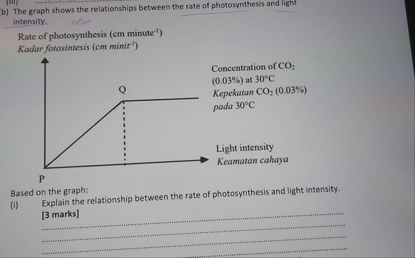 The graph shows the relationships between the rate of photosynthesis and light
intensity.
Rate of photosynthesis (cm minute-¹)
Kadar fotosintesis (cm minit ¹)
Based on the graph:
(i) Explain the relationship between the rate of photosynthesis and light intensity.
_
_[3 marks]
_
_