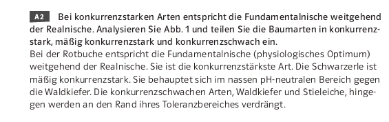 A2 Bei konkurrenzstarken Ärten entspricht die Fundamentalnische weitgehend 
der Realnische. Analysieren Sie Abb. 1 und teilen Sie die Baumarten in konkurrenz- 
stark, mäßig konkurrenzstark und konkurrenzschwach ein. 
Bei der Rotbuche entspricht die Fundamentalnische (physiologisches Optimum) 
weitgehend der Realnische. Sie ist die konkurrenzstärkste Art. Die Schwarzerle ist 
mäßig konkurrenzstark. Sie behauptet sich im nassen pH-neutralen Bereich gegen 
die Waldkiefer. Die konkurrenzschwachen Arten, Waldkiefer und Stieleiche, hinge- 
gen werden an den Rand ihres Toleranzbereiches verdrängt.