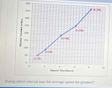 400
During which interval was the average speed the greatest?