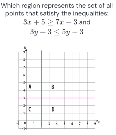 Which region represents the set of all 
points that satisfy the inequalities:
3x+5≥ 7x-3 and
3y+3≤ 5y-3