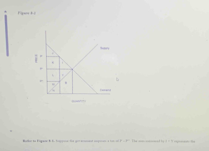 Figure 8-1 
Refer to Figure 8-1. Suppose the government imposes a tax of P'-P''. The area measured by I+Y represents the