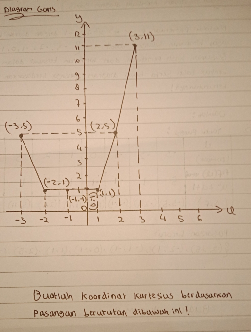 Dlagran Garis
Buarlah koordinar kartesius berdasarisan
Pasangan berururan dibawan inl!