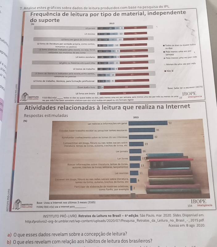 Analise estes gráficos sobre dados de leitura produzidos com base na pesquisa do IPL
Frequência de leitura por tipo de material, independente
do suporte 2015
LIl Jones
re
Lê leris eee peral de autín tços
udan
La líveos de Oterstura por vortada prógna, como cono
románces oo  por  Tódos on días eu cuase tados
L8 livms dubásicos indicados pela incsla, ua sejs. Ivros
éprs
Lstuados su eutore te sry ou # Pela menos uma est por
# Pelo menos uma wu por mits
Lê gibis ou hazórtas em queárinho
Menos de uma vez por mês
Lê tesos de tratuç ho
 NSO 
La saos de lsranca asticados pela escala como commos
mnon du por
Lê livros de trabalho, técnicos, para formação profisulonal
3 5
Ouve Ad s livre
Base: Sabe ler e escrever (457)))
Lê fleros em braile
F.3J] C(x) tr[a) Nodas es das ou quase todos es das, pels menos uma vez por semana, peíó menos una vez por mês ou meros de uma 18° IBOPE
iex lgên cix
vez por mis? Por lvor considere a lntura que o(x) s(x) realiza em pagel ou em formats idignal.
,
Atividades relacionadas à leitura que realiza na Internet
Respos
(%
2  Base: Usou a Internet nos últimos 3 meses (3165)
N tiTuTo P.S3A) O(A) sría) usa a internet para 104 ietwlgência
INSTITUTO PRÓ-LIVRO. Retratos da Leltura no Brasil -4^3 edição. São Paulo, mar. 2020. Slides. Disponível em:
http:/prolivro2-org-br.umbler.net/wp-content/uploads/2020/07/Pesquisa_Retratos_da_Leitura_no_Brasil_-_2015.pdf
Acesso em: B ago. 2020.
a) O que esses dados revelam sobre a concepção de leitura?
b) O que eles revelam com relação aos hábitos de leitura dos brasileiros?