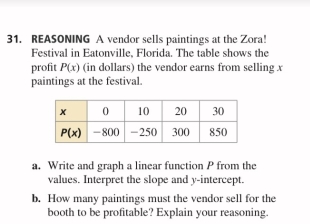 REASONING A vendor sells paintings at the Zora!
Festival in Eatonville, Florida. The table shows the
profit P(x) (in dollars) the vendor earns from selling x
paintings at the festival.
a. Write and graph a linear function P from the
values. Interpret the slope and y-intercept.
b. How many paintings must the vendor sell for the
booth to be profitable? Explain your reasoning.