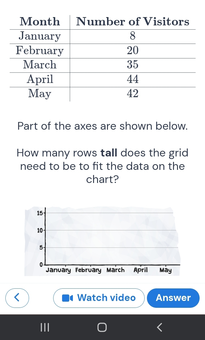 Part of the axes are shown below.
How many rows tall does the grid
need to be to fit the data on the
chart?
15
10
5
0
January February March April May
Watch video Answer