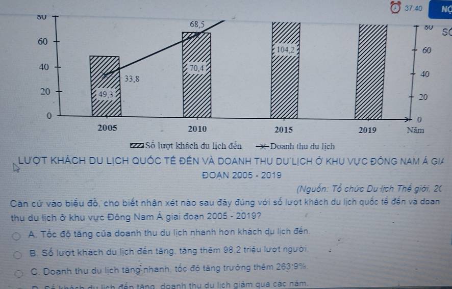 37:40 Nộ
SC
Số lượt khách du lịch đến * Doanh thu du lịch
Lượt KhÁch du LịCh quốc tế đến và doanh thu dư lịch ở khu vực đông nam á gia
ĐOAN 2005 - 2019
(Nguồn: Tổ chức Du lịch Thế giới, 20
Căn cứ vào biểu đồ, cho biết nhận xét nào sau đây đúng với số lượt khách du lịch quốc tế đến và doan
thu du lịch ở khu vực Đông Nam Á giai đoạn 2005 - 2019?
A. Tốc độ tăng của doanh thu du lịch nhanh hơn khách du lịch đến.
B. Số lượt khách du lịch đến tăng, tăng thêm 98, 2 triệu lượt người
C. Doanh thu du lịch tăng nhanh, tốc độ tăng trưởng thêm if 3:9 1%.
c đ ế n tang, doanh thu dụ lịch giảm qua các năm.