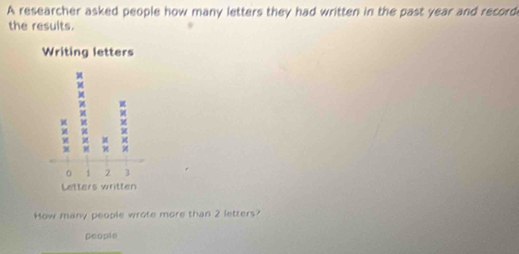 A researcher asked people how many letters they had written in the past year and record 
the results. 
Writing letters 
How many people wrote more than 2 letters? 
peopis