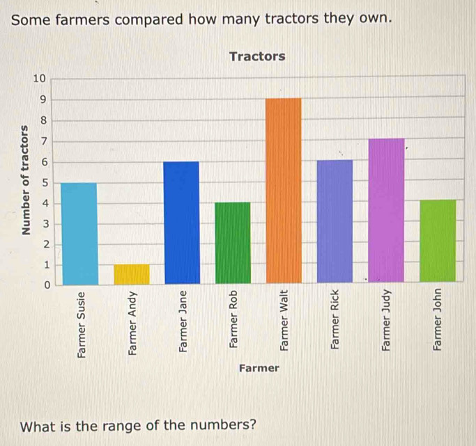 Some farmers compared how many tractors they own. 
Tractors 
What is the range of the num