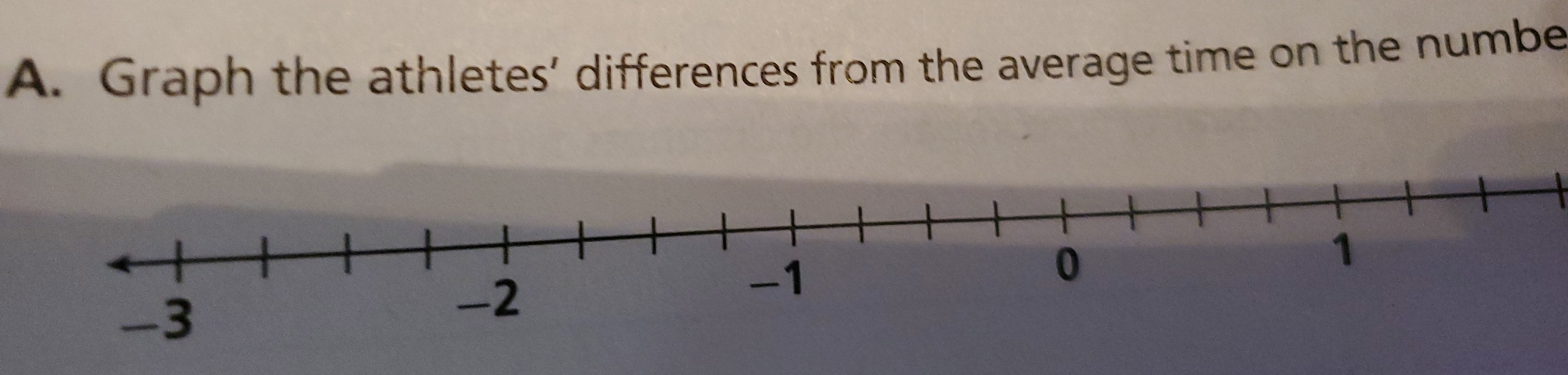 Graph the athletes' differences from the average time on the numbe
-3
-2
-1
0
1