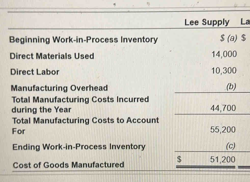 Lee Supply La 
Beginning Work-in-Process Inventory $ (a) $ 
Direct Materials Used 14,000
Direct Labor 10,300
Manufacturing Overhead (b) 
Total Manufacturing Costs Incurred 
during the Year 44,700
Total Manufacturing Costs to Account 
For 55,200
Ending Work-in-Process Inventory (c) 
Cost of Goods Manufactured
$ 51,200