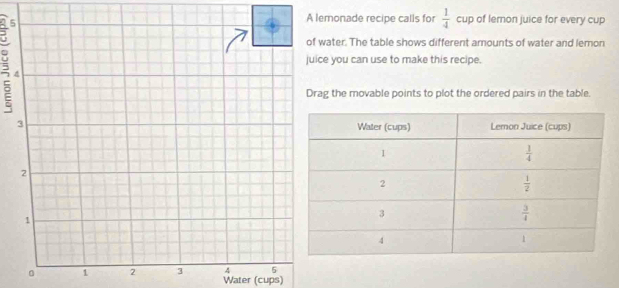 onade recipe calls for  1/4  cup of lemon juice for every cup
ter. The table shows different amounts of water and lemon
5 
you can use to make this recipe.
the movable points to plot the ordered pairs in the table.
Water (cups)