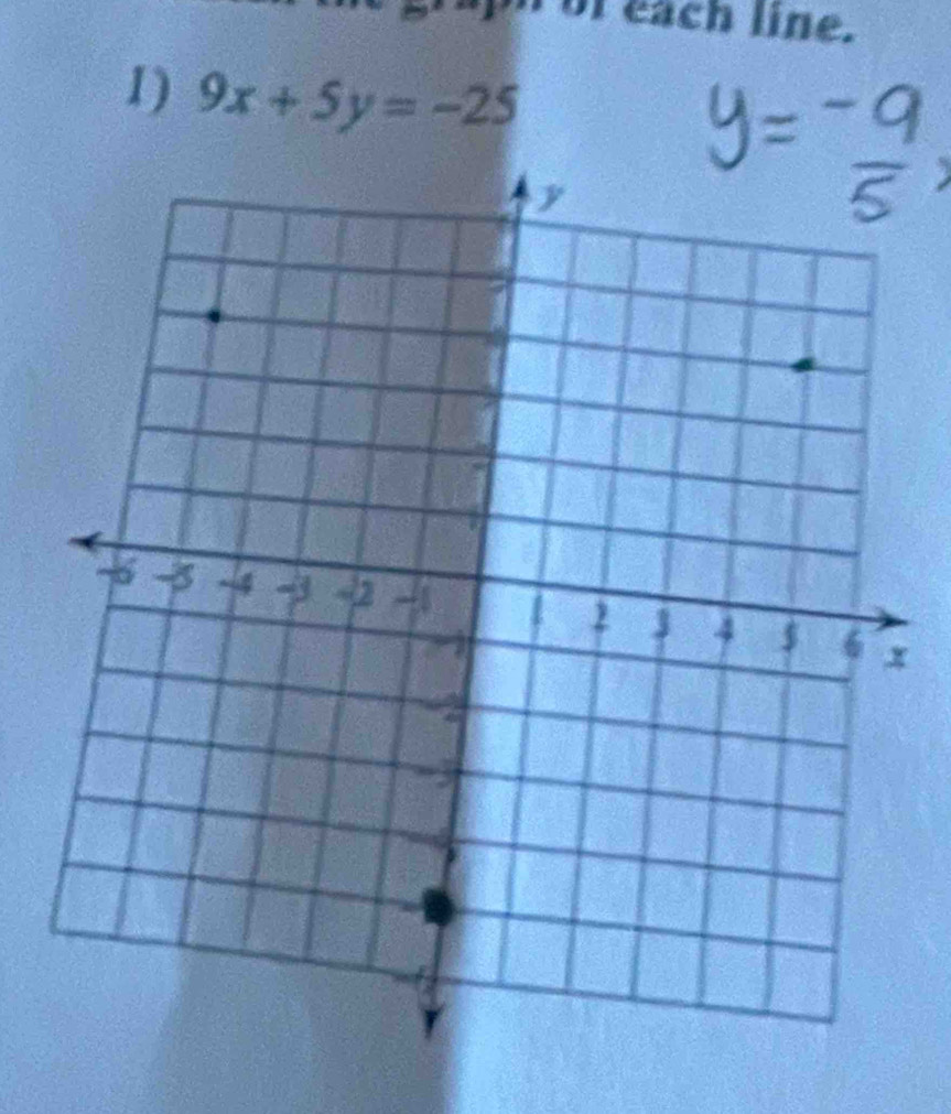 of each line. 
1) 9x+5y=-25