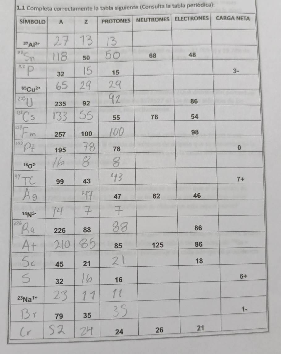 1.1 Completa correctamente la tabla siguiente (Consulta la tabla periódica):
I