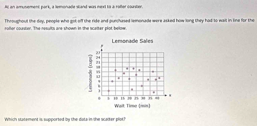 At an amusement park, a lemonade stand was next to a roller coaster. 
Throughout the day, people who got off the ride and purchased lemonade were asked how long they had to wait in line for the 
roller coaster. The results are shown in the scatter plot below. 
Lemonade Sales
y
27
24
21
18
15 。
12
19
。 .
6
3 。 
o 5 10 15 20 25 30 35 40 x
Wait Time (min) 
Which statement is supported by the data in the scatter plot?