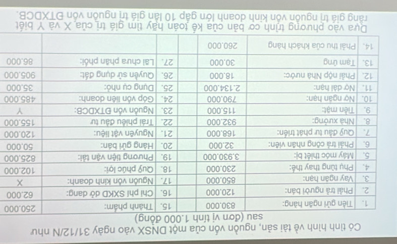 Có tình hình về tài sản, nguồn vốn của một DNSX vào ngày 31/12/N như
0
0
00
00
0
00
00
00
0
0
0
ãy tìm giá trị của X và Y biết 
rằng giá trị nguồn vốn kinh doanh lớn gắp 10 lần giá trị nguồn vốn ĐTXDCB.