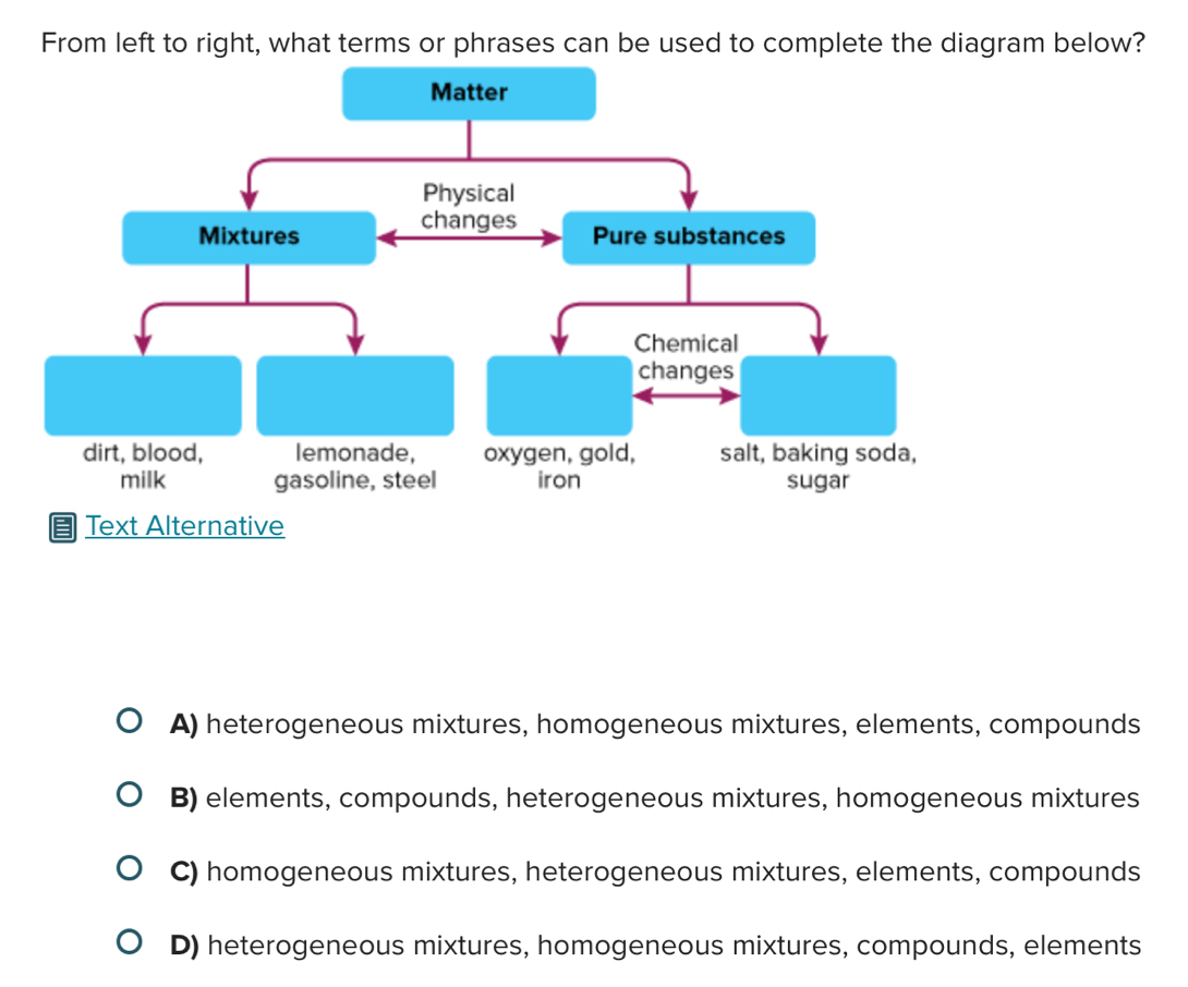 From left to right, what terms or phrases can be used to complete the diagram below?
A) heterogeneous mixtures, homogeneous mixtures, elements, compounds
B) elements, compounds, heterogeneous mixtures, homogeneous mixtures
C) homogeneous mixtures, heterogeneous mixtures, elements, compounds
D) heterogeneous mixtures, homogeneous mixtures, compounds, elements