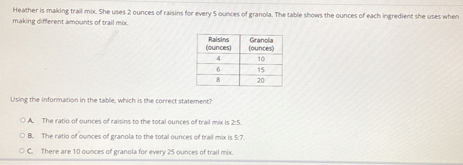 Heather is making trail mix. She uses 2 ounces of raisins for every 5 ounces of granola. The table shows the ounces of each ingredient she uses when
making different amounts of trail mix.
Using the information in the table, which is the correct statement?
A. The ratio of ounces of raisins to the total ounces of trail mix is 2:5.
B. The ratio of ounces of granola to the total ounces of trail mix is 5:7.
C. There are 10 ounces of granola for every 25 ounces of trail mix.