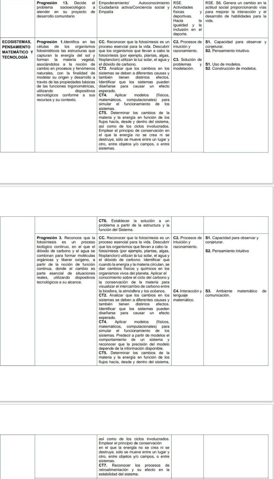 Progresión 13. Decide Empoderamiento/ Autoconocimiento | RSE RSE. S6. Genera un cambio en la 
problema socio ecológico Ciudadanía activa/Conciencia social y Actividades actitud social proporcionando vias 
l 
a 
ECOy 
PEN 
MAT 
TEC 
e 
así como de los ciclos involucrados 
en el que la energía no se crea ni se 
destruye, sólo se mueve entre un lugar y 
otro, entre objetos y/o campos, o entre 
sistemas 
CT7. Reconocer los procesos de 
retroalimentación y su efecto en la 
estabilidad del sistema.
