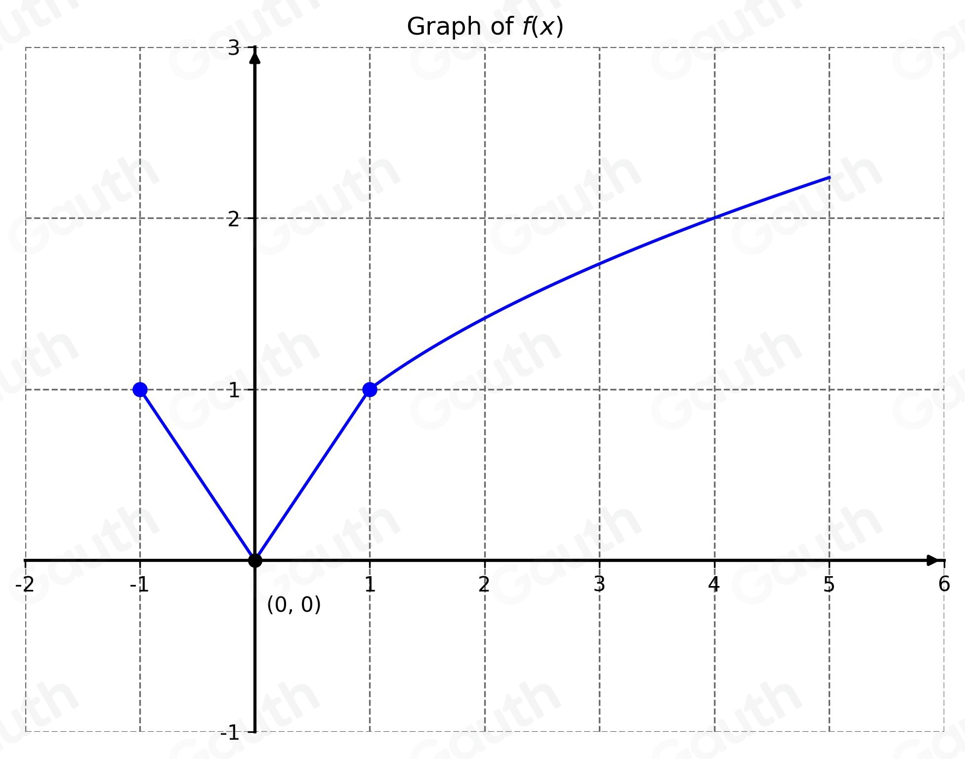 Solved: of 1 This question: 1 point(s) possible Siketch the graph of ...