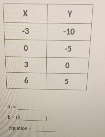 m=
b=(0, _ )
Equation = 
_