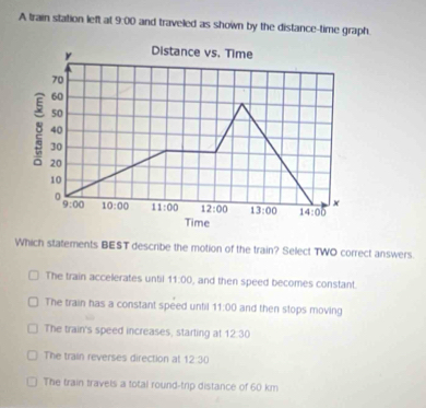 Solved: A train station left at 9:00 and traveled as shown by the ...