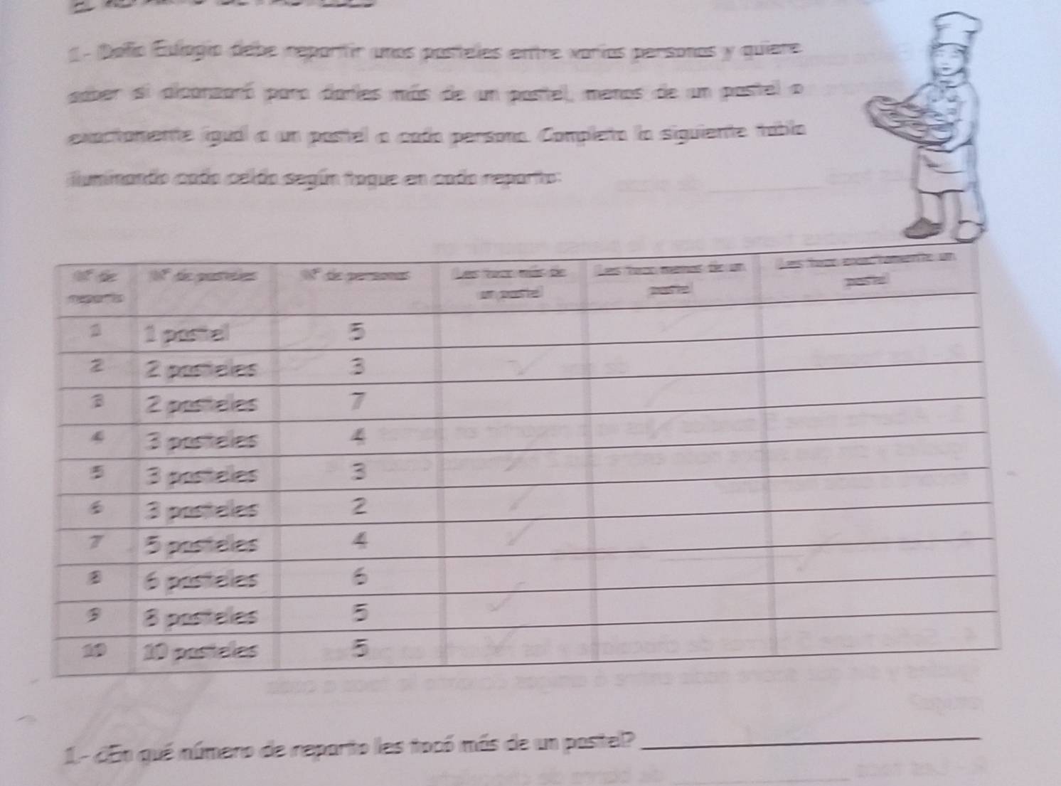 Dolío Eulogía debe repartir unas posteles entre varíos personos y quiere
sober si aiconzaró para daries más de un postel, menos de un postel o
exactamente jigual a un postel a cada persona. Completa la siguiente tabla
luminando cado celão según tague en cado reparto:
1- dEn qué númeno de reparto les tocó más de un postel?
_