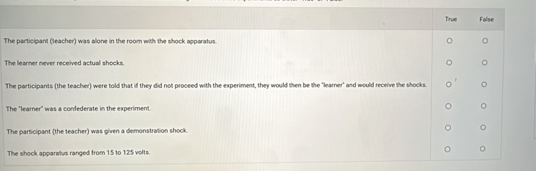 True False
The participant (teacher) was alone in the room with the shock apparatus.
The learner never received actual shocks.
The participants (the teacher) were told that if they did not proceed with the experiment, they would then be the "learner" and would receive the shocks.
The "learner" was a confederate in the experiment.
The participant (the teacher) was given a demonstration shock.
The shock apparatus ranged from 15 to 125 volts.