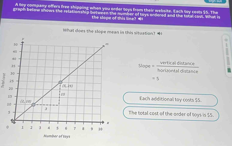 Sign out
A toy company offers free shipping when you order toys from their website. Each toy costs $5. The
graph below shows the relationship between the number of toys ordered and the total cost. What is
the slope of this line? 
What does the slope mean in this situation?
□ 
Slop odot E = verticaldistan ce/horizontaldistan ce 
=5
Each additional toy costs $5.
The total cost of the order of toys is $5.
Number of toys