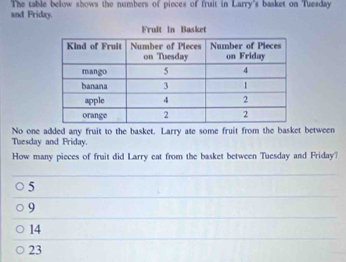 The table below shows the numbers of pieces of fruit in Larry's basket on Tuesday
and Friday.
No one added any fruit to the basket, Larry ate some fruit from the basket between
Tuesday and Friday.
How many pieces of fruit did Larry eat from the basket between Tuesday and Friday?
5
9
14
23