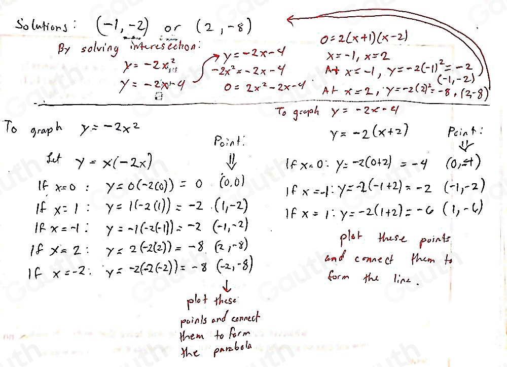 solutions: (-1,-2) or (2,-8)
By solving interistchon: 0=2(x+1)(x-2)
y=-2x^2_1· 1 ∈t beginarrayr y=-2x-4 -2x^2=-2x-4endarray x=-1,x=2 x=-1, y=-2(-1)^2=-2
At
(-1,-2)
y=-2x+4 0=2x^2-2x-4 A+ x=2, y=-2(2)^2=-8,(2-8)
To graoh y=-2x-4
To graph y=-2x^2 y=-2(x+2) Peint: 
Point: 
Set y=x(-2x) (0,-1)
If x=0:y=-2(0+2)=-4  1/2 (x-2ax^2+frac x- 1/2 (x-1)^2
If x=0:y=0(-2(0))=0(0,0) If x=-1:y=-2(-1+2)=-2 (-1,-2)
If x=1:y=1(-2(1))=-2· (1,-2) If x=1:y=-2(1+2)=-6(1,-6)
IF x=-1:y=-1(-2(-1))=-2(-1,-2) plat these points 
If x=2:y=2(-2(2))=-8.(2,-8) and connect them to 
If x=-2;y=-2(-2(-2))=-8(-2,-8)
form the line. 
plot these 
poinls and connect 
them to form 
the parabola