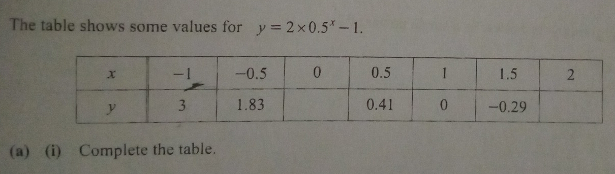 The table shows some values for y=2* 0.5^x-1. 
(a) (i) Complete the table.