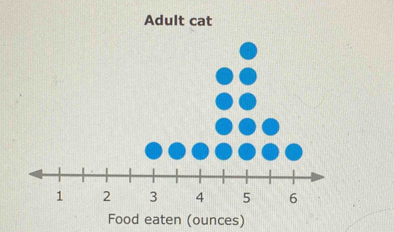 Adult cat 
Food eaten (ounces)