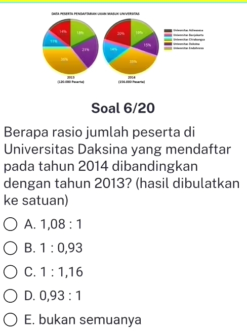 DATa PesERta PendAFtaRaN LIaN MasUk Universita
149t 1.8% 20% 16% Universitas Banjakarta U nissraßo Atm
119 15% Unissrín Dako Universitas Citrabangsa
21% 14% Universitas Endahnesa
36% 6 35%
(120.000 Peserta) 2013 (156.000 Peserta) 2014
Soal 6/20
Berapa rasio jumlah peserta di
Universitas Daksina yang mendaftar
pada tahun 2014 dibandingkan
dengan tahun 2013? (hasil dibulatkan
ke satuan)
A. 1,08:1
B. 1:0,93
C. 1:1, 16
D. 0,93:1
E. bukan semuanya