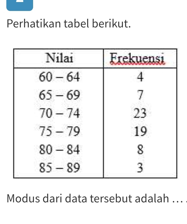 Perhatikan tabel berikut. 
Modus dari data tersebut adalah ...