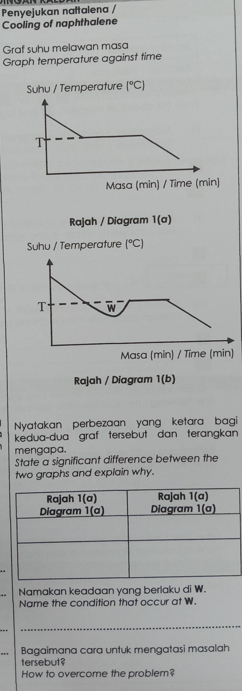 Penyejukan naftalena /
Cooling of naphthalene
Graf suhu melawan masa
Graph temperature against time
Rajah / Diagram 1(a)
Suhu / Temperature (^circ C)
T
w
Masa (min) / Time (min)
Rajah / Diagram 1(b)
Nyatakan perbezaan yang ketara bagi
kedua-dua graf tersebut dan terangkan
mengapa.
State a significant difference between the
two graphs and explain why.
Namakan keadaan yang berlaku di W.
Name the condition that occur at W.
Bagaimana cara untuk mengatasi masalah
tersebut?
How to overcome the problem?