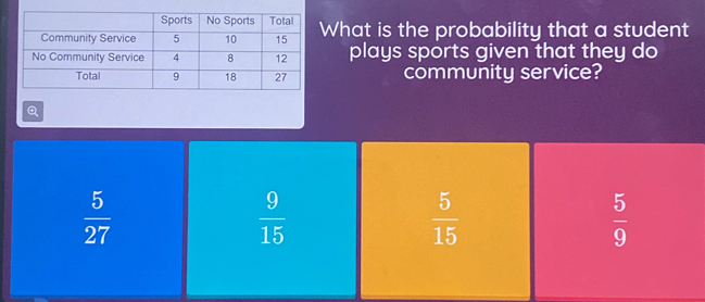 What is the probability that a student
plays sports given that they do
community service?
Q
 5/27 
 9/15 
 5/15 
 5/9 