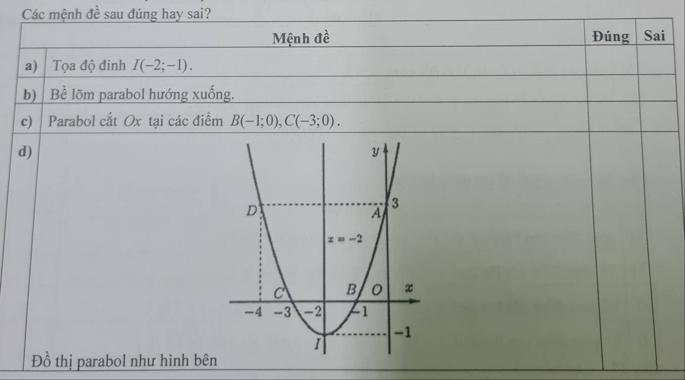 Các mệnh đề sau đúng hay sai?
Mệnh đề Đúng Sai
a)  Tọa độ đinh I(-2;-1).
b) | Bề lõm parabol hướng xuống.
c)  Parabol cắt Ox tại các điểm B(-1;0),C(-3;0).
d)
Đồ thị parabol như hình bên