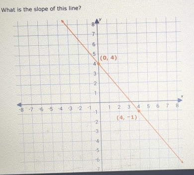 What is the slope of this line?
-7