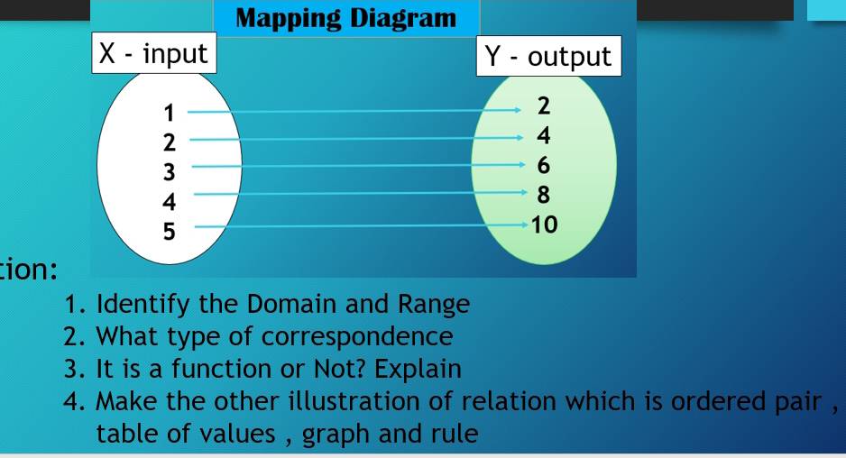 Mapping Diagram 
cion: 
1. Identify the Domain and Range 
2. What type of correspondence 
3. It is a function or Not? Explain 
4. Make the other illustration of relation which is ordered pair , 
table of values , graph and rule