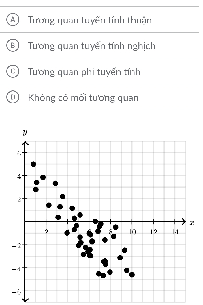 A Tương quan tuyến tính thuận
B Tương quan tuyến tính nghịch
C Tương quan phi tuyến tính
Không có mối tương quan