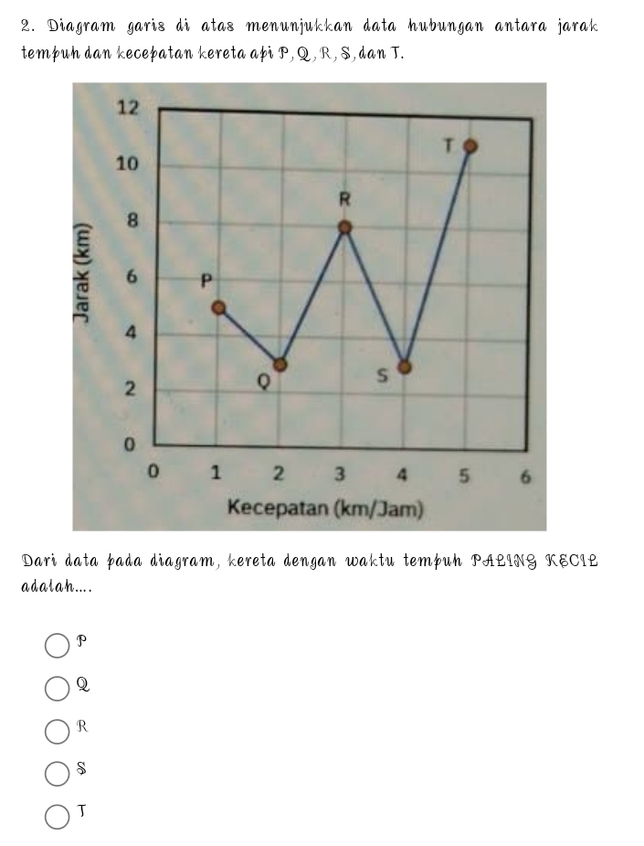 Diagram garis di atas menunjukkan data hubungan antara jarak
tempuh dan kecepatan kereta api P, Q, R, S, dan T.
Dari data þada diagram, kereta dengan waktu tempuh PALING KECIL
adalah....
P
Q
R
$
T